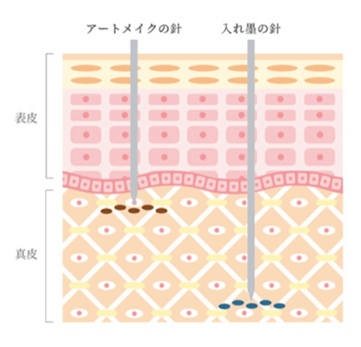 アートメイクとは
