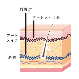 アートメイクについて解説